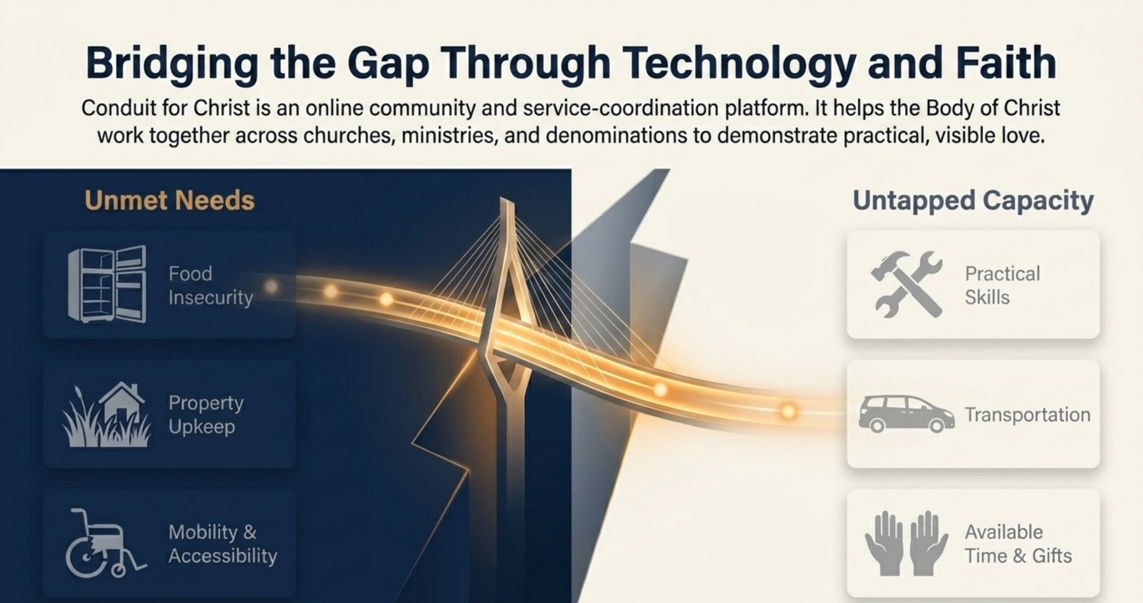 Bridge diagram showing technology and faith connecting unmet needs with untapped capacity
