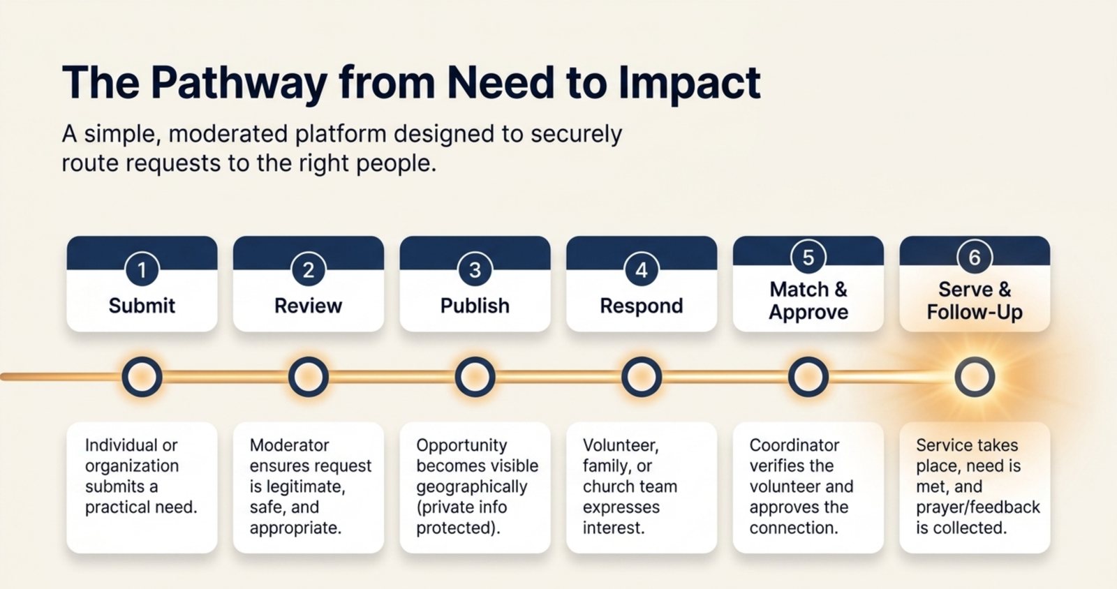 Workflow diagram showing submit, review, publish, respond, match and approve, serve and follow up