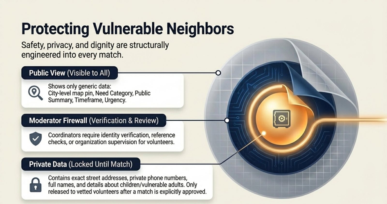Safety and privacy diagram showing public view, moderator review, and private data locked until match