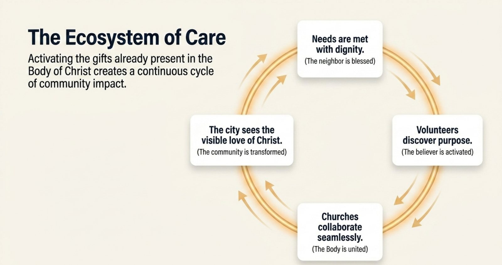 Cycle diagram showing needs met with dignity, volunteers discovering purpose, churches collaborating, and the city seeing visible love